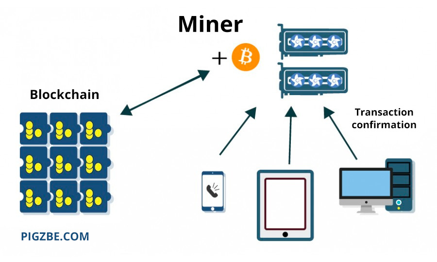 Blockchain - bitcoin cryptocurrency of the future, how it works.